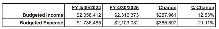 FYBudgetChanges - ECFWSD 1