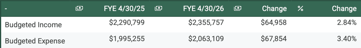 Ellis FYE 26 Budget Change